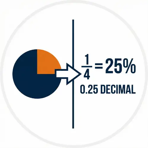 2D flat icon for MarketMonetix Fraction to Percent and Decimal Visual Converter tool, showing 1/4 equals 25%.